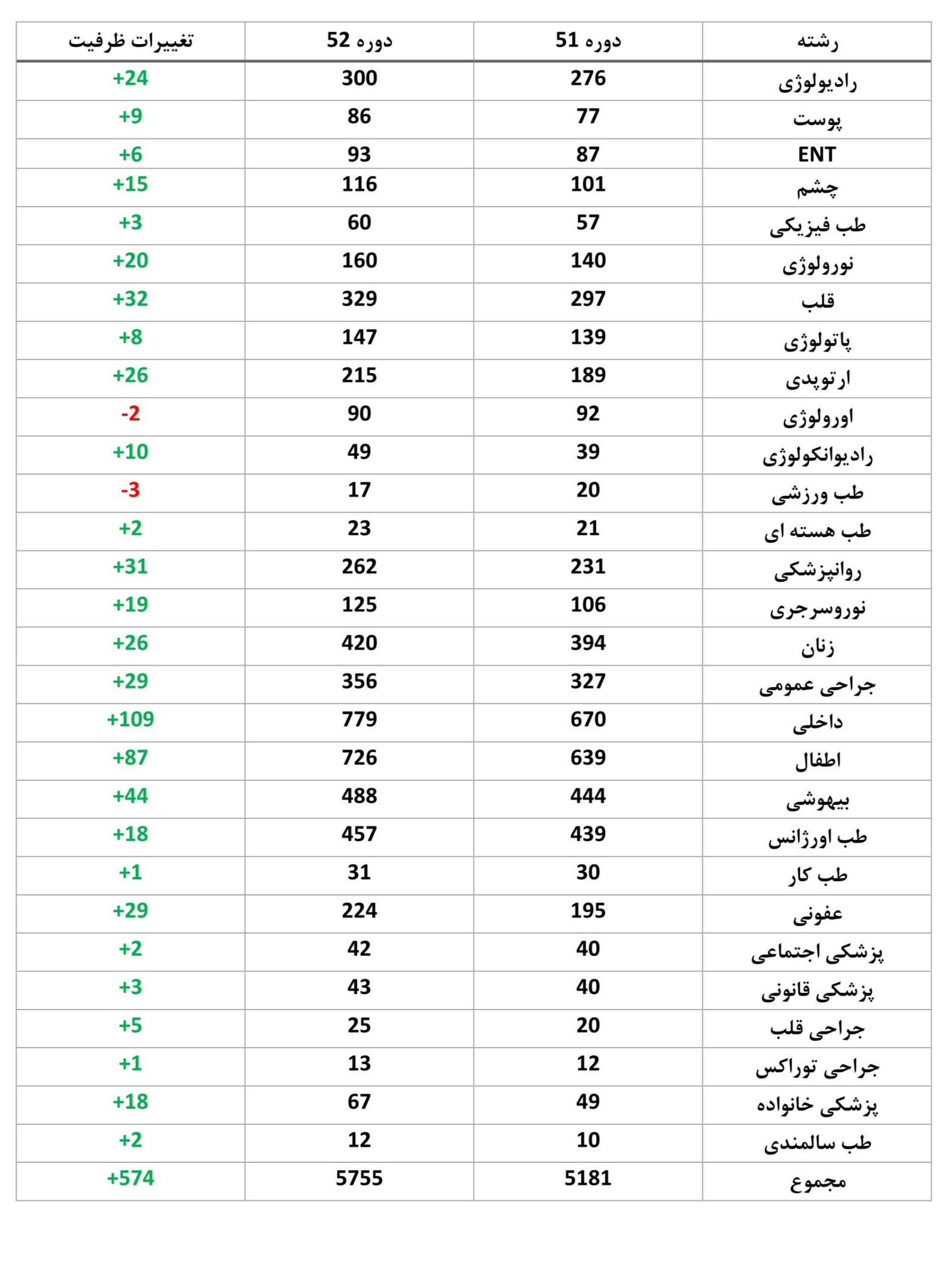 افزایش ظرفیت دستیاری